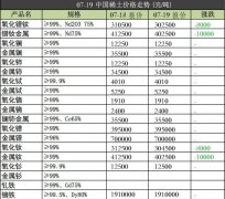 什麽是稀土？稀土要多少錢一噸？