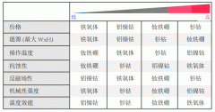 幹簧管用什麽材質什麽形狀的磁鐵效果好？