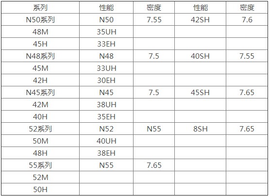 釹鐵硼磁鐵各牌號的密度