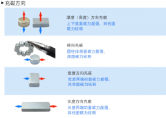 什麽是釹鐵硼的取向？