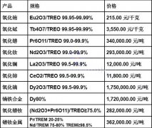 2020年1月6日稀土價格行情匯總 維持偏弱運行