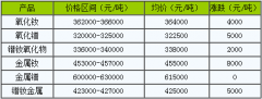 11月4日國內鐠釹係稀土部分價格走勢上漲