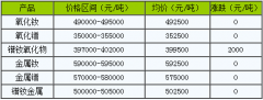 12月16日國內鐠釹係稀土部分價格上漲