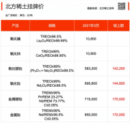 3月份北方稀土集團稀土掛牌價格環比上月大幅上調