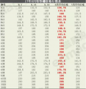2017年8月釹鐵硼價格行情表（匯總 平均價格）