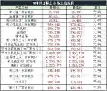 9月18日中國稀土價格走勢:行情走低！