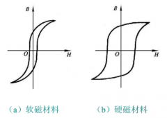 軟磁材料 硬磁（永磁）材料 鐵氧體永磁材料介紹