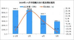 2020年5月中國稀土出口情況：量數同比下降21.35%