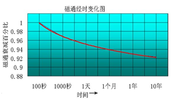 磁通衰減圖