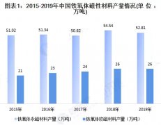 鐵氧體永磁材料產量下滑