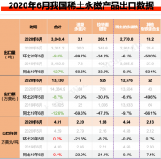 2020年6月我國稀土永磁產品出口數據（出口量 出口額 均價）