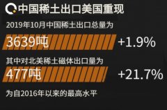 2019年10月我國對美稀土永磁體出口增長21.7%