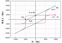 永磁鐵氧體物理量H、J及B的含義