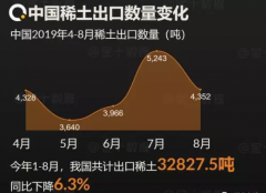 我國8月稀土出口4352噸，環比下降17.0%