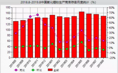 8月份中國氧化鐠釹生產商庫存率同比上漲14.2%