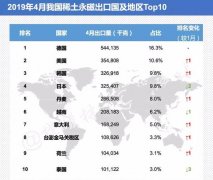 2019年4月我國稀土永磁產品主要出口國及地區TOP10