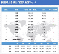 2019年5月美國穩坐我國稀土永磁出口量排名第二位