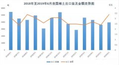 2019年6月份我國稀土出口情況：量減價升